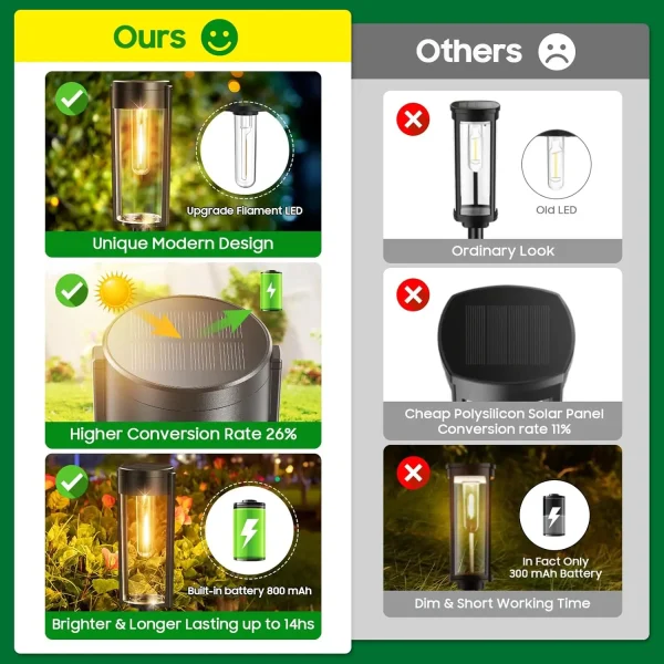 6/12 Pack Solar Pathway Lights | Upgraded Outdoor Auto On/Off Landscape Lights - Image 5